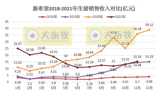 新希望：因前期停止外购仔猪，11月生猪销量环比下跌24%，因均价上涨收入环比上涨15%