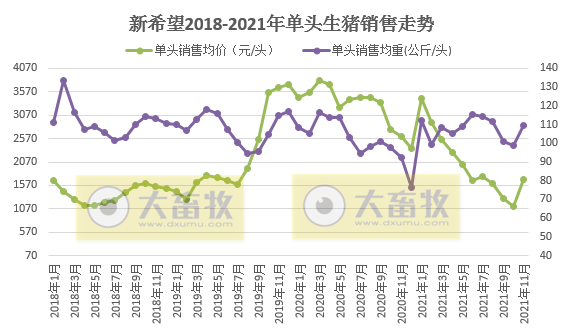 新希望：因前期停止外购仔猪，11月生猪销量环比下跌24%，因均价上涨收入环比上涨15%