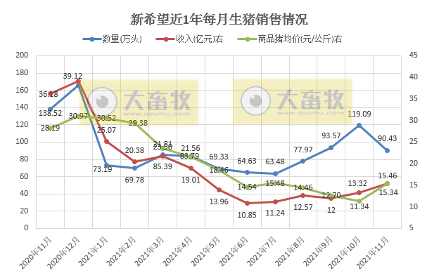 2021.12.9-今日猪价继续绿油油，猪肉价格由降转涨12.2%；屠企收购价连续8周上涨，4家头部猪企11月生猪销量减少257万头，牧原、温氏等多家农牧企业上榜胡润中国食品行业百强榜