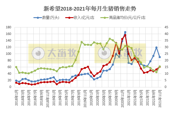 新希望：因前期停止外购仔猪，11月生猪销量环比下跌24%，因均价上涨收入环比上涨15%
