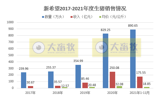 新希望：因前期停止外购仔猪，11月生猪销量环比下跌24%，因均价上涨收入环比上涨15%