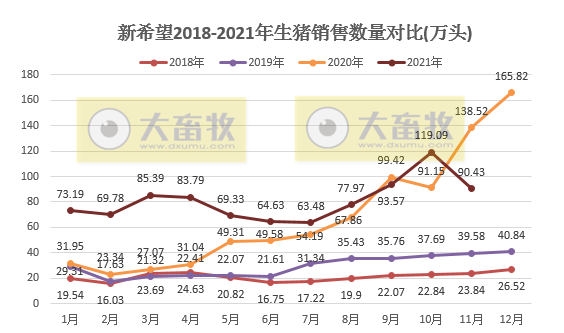 新希望：因前期停止外购仔猪，11月生猪销量环比下跌24%，因均价上涨收入环比上涨15%