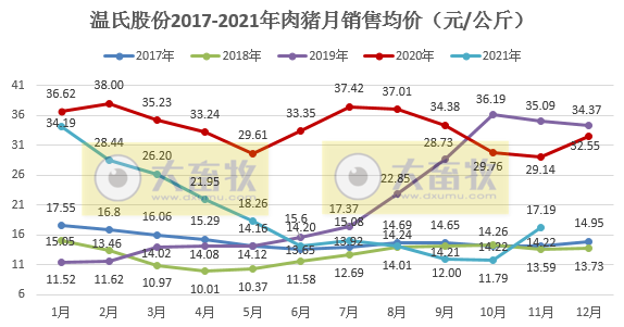 温氏股份：11月生猪销量环减34.3%，均价环增45.8%，前11月生猪销量约1200万头