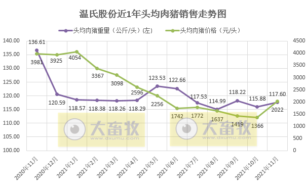 温氏股份：11月生猪销量环减34.3%，均价环增45.8%，前11月生猪销量约1200万头