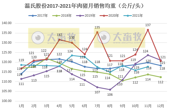 温氏股份：11月生猪销量环减34.3%，均价环增45.8%，前11月生猪销量约1200万头