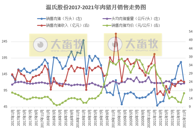 温氏股份：11月生猪销量环减34.3%，均价环增45.8%，前11月生猪销量约1200万头