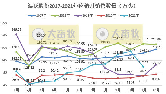 温氏股份：11月生猪销量环减34.3%，均价环增45.8%，前11月生猪销量约1200万头
