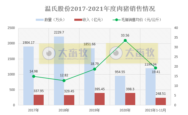 温氏股份：11月生猪销量环减34.3%，均价环增45.8%，前11月生猪销量约1200万头