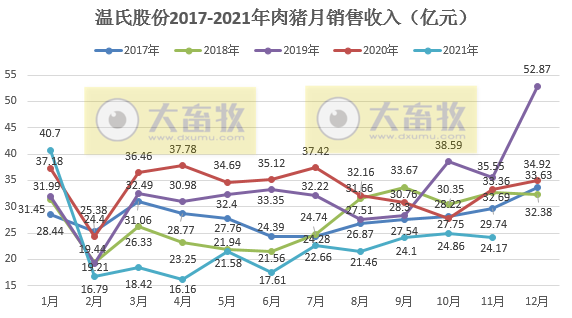 温氏股份：11月生猪销量环减34.3%，均价环增45.8%，前11月生猪销量约1200万头