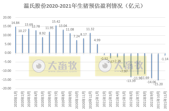 温氏股份：11月生猪销量环减34.3%，均价环增45.8%，前11月生猪销量约1200万头