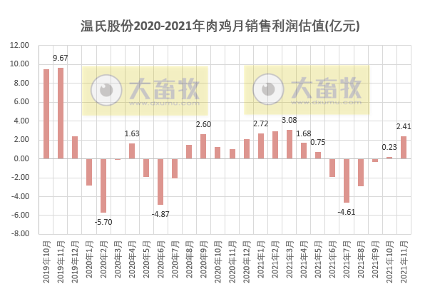 温氏股份：前11月肉鸡销量突破10亿只，均价持续4个月增长