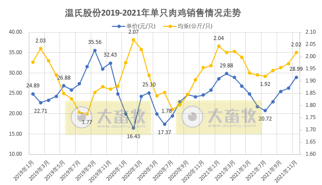 温氏股份：前11月肉鸡销量突破10亿只，均价持续4个月增长