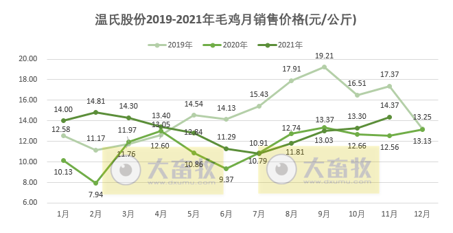 温氏股份：前11月肉鸡销量突破10亿只，均价持续4个月增长