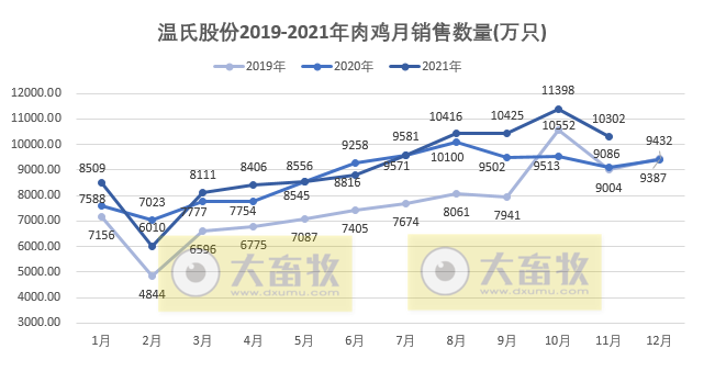 温氏股份：前11月肉鸡销量突破10亿只，均价持续4个月增长
