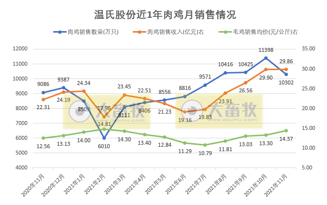 温氏股份：前11月肉鸡销量突破10亿只，均价持续4个月增长