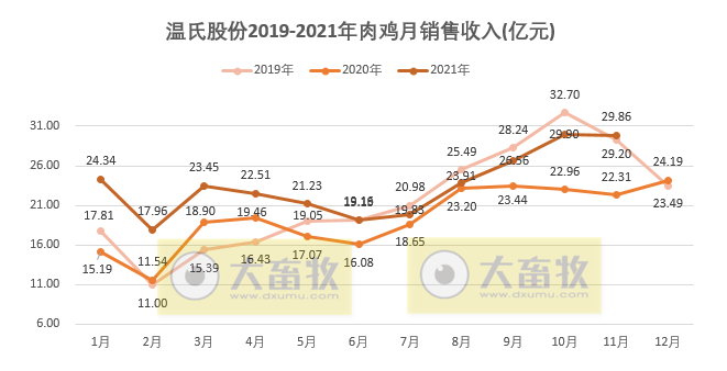 温氏股份：前11月肉鸡销量突破10亿只，均价持续4个月增长
