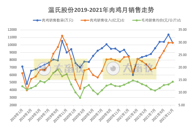 温氏股份：前11月肉鸡销量突破10亿只，均价持续4个月增长