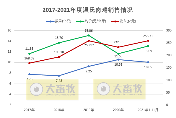 温氏股份：前11月肉鸡销量突破10亿只，均价持续4个月增长