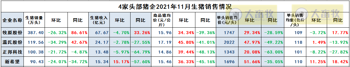 正邦科技：生猪销量和收入连续4个月下跌，11月仔猪销量环增87.4%，商品猪均重创新低