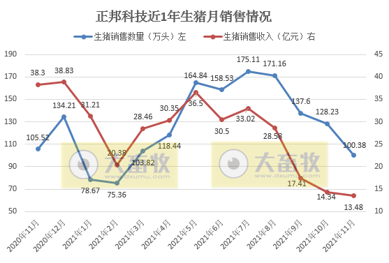 正邦科技：生猪销量和收入连续4个月下跌，11月仔猪销量环增87.4%，商品猪均重创新低