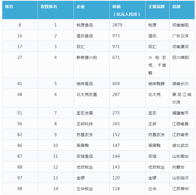 2021.12.9-今日猪价继续绿油油，猪肉价格由降转涨12.2%；屠企收购价连续8周上涨，4家头部猪企11月生猪销量减少257万头，牧原、温氏等多家农牧企业上榜胡润中国食品行业百强榜
