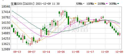 2021.12.9-今日猪价继续绿油油，猪肉价格由降转涨12.2%；屠企收购价连续8周上涨，4家头部猪企11月生猪销量减少257万头，牧原、温氏等多家农牧企业上榜胡润中国食品行业百强榜
