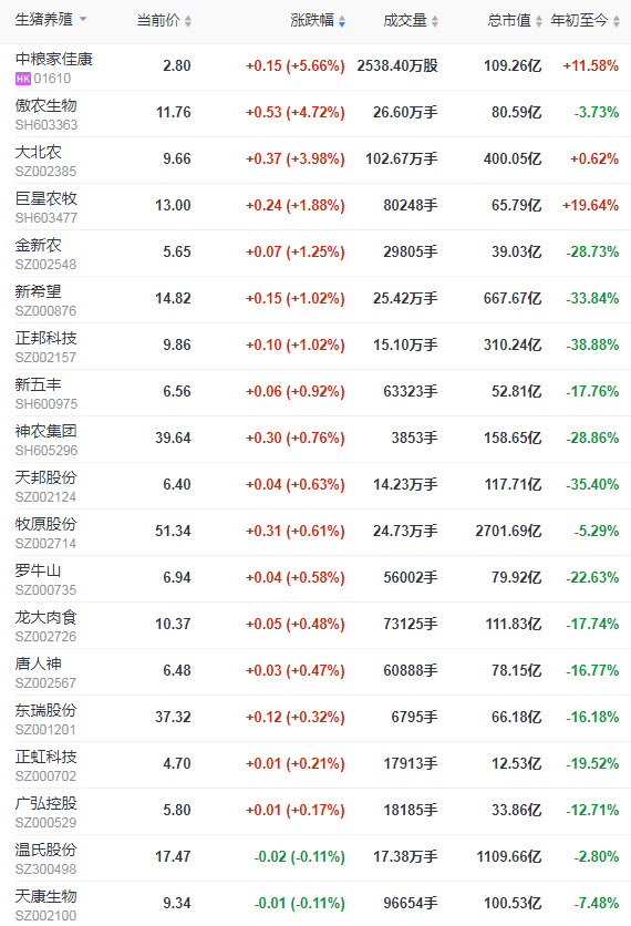 2021.12.9-今日猪价继续绿油油，猪肉价格由降转涨12.2%；屠企收购价连续8周上涨，4家头部猪企11月生猪销量减少257万头，牧原、温氏等多家农牧企业上榜胡润中国食品行业百强榜