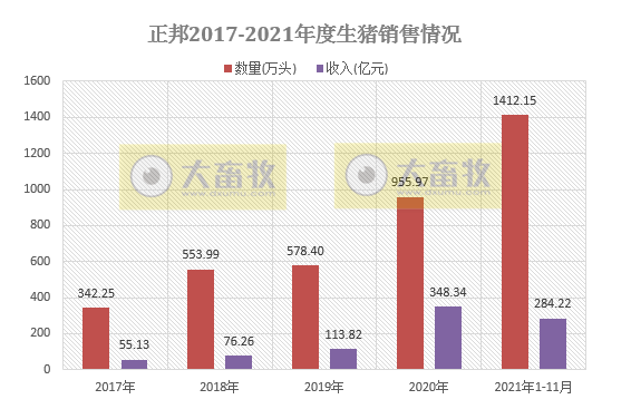 正邦科技：生猪销量和收入连续4个月下跌，11月仔猪销量环增87.4%，商品猪均重创新低
