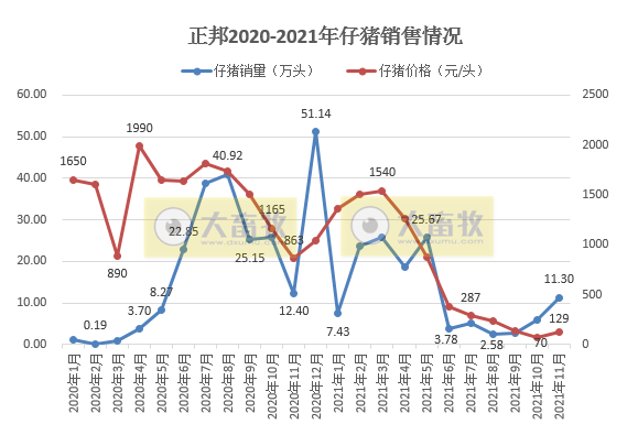 正邦科技：生猪销量和收入连续4个月下跌，11月仔猪销量环增87.4%，商品猪均重创新低