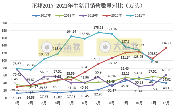 正邦科技：生猪销量和收入连续4个月下跌，11月仔猪销量环增87.4%，商品猪均重创新低