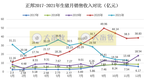正邦科技：生猪销量和收入连续4个月下跌，11月仔猪销量环增87.4%，商品猪均重创新低