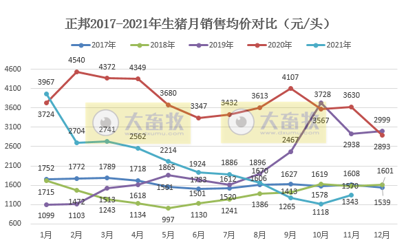 正邦科技：生猪销量和收入连续4个月下跌，11月仔猪销量环增87.4%，商品猪均重创新低