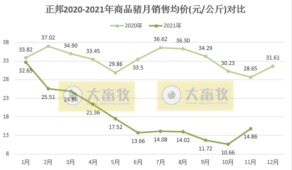 正邦科技：生猪销量和收入连续4个月下跌，11月仔猪销量环增87.4%，商品猪均重创新低