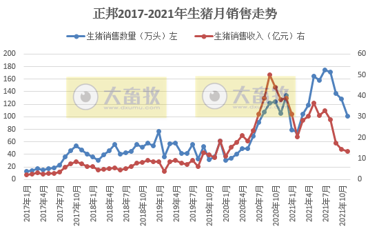 正邦科技：生猪销量和收入连续4个月下跌，11月仔猪销量环增87.4%，商品猪均重创新低