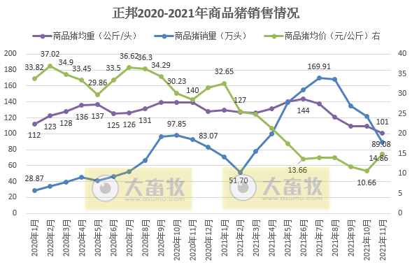 正邦科技：生猪销量和收入连续4个月下跌，11月仔猪销量环增87.4%，商品猪均重创新低