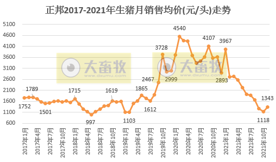 正邦科技：生猪销量和收入连续4个月下跌，11月仔猪销量环增87.4%，商品猪均重创新低