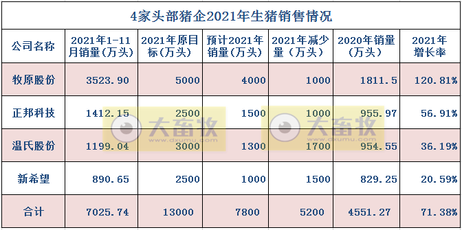正邦科技：生猪销量和收入连续4个月下跌，11月仔猪销量环增87.4%，商品猪均重创新低