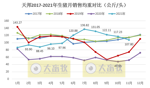 天邦股份：11月生猪销量再次刷新历史纪录，仔猪销量环比增长51%，收入突破10亿元