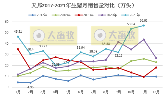 天邦股份：11月生猪销量再次刷新历史纪录，仔猪销量环比增长51%，收入突破10亿元