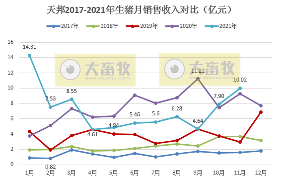 天邦股份：11月生猪销量再次刷新历史纪录，仔猪销量环比增长51%，收入突破10亿元