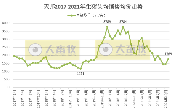 天邦股份：11月生猪销量再次刷新历史纪录，仔猪销量环比增长51%，收入突破10亿元