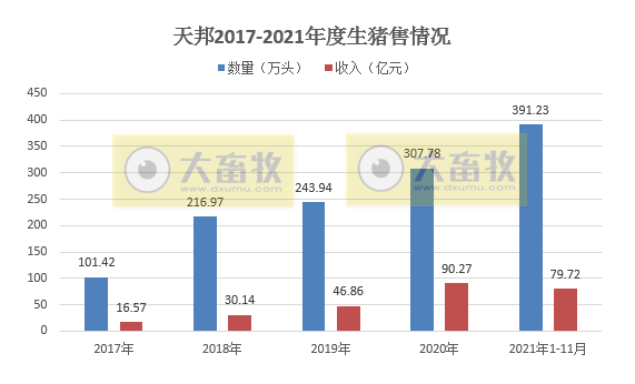 天邦股份：11月生猪销量再次刷新历史纪录，仔猪销量环比增长51%，收入突破10亿元