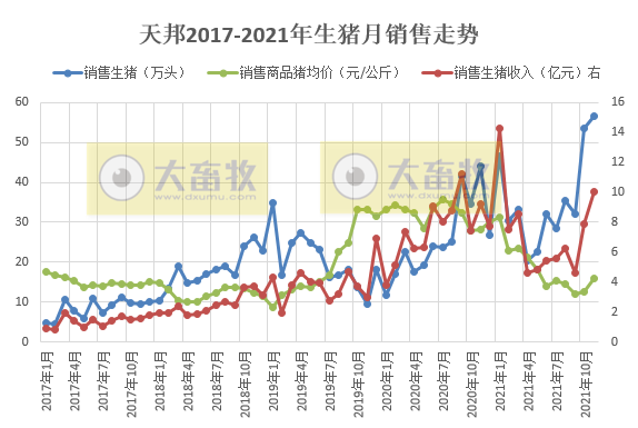 天邦股份：11月生猪销量再次刷新历史纪录，仔猪销量环比增长51%，收入突破10亿元