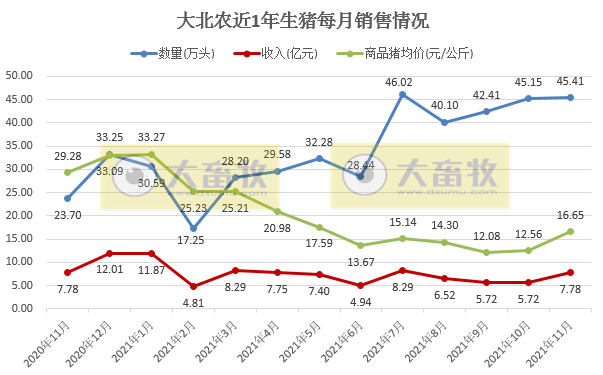 2021.12.10-今日猪价继续下跌，猪肉价格一度涨了40%？后续还会涨吗？正邦因清退租赁产能，短期成本仍会波动；天邦和大北农11月生猪数据出炉
