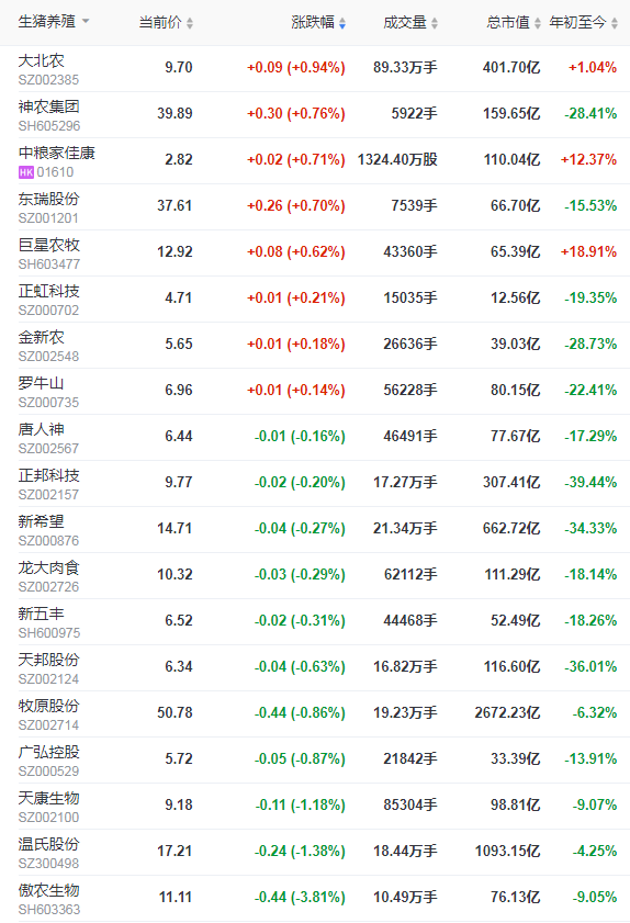 2021.12.10-今日猪价继续下跌，猪肉价格一度涨了40%？后续还会涨吗？正邦因清退租赁产能，短期成本仍会波动；天邦和大北农11月生猪数据出炉