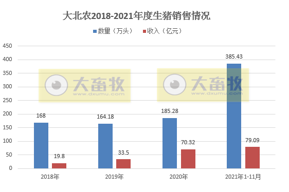  大北农：生猪销量连续4个月上涨，11月收入环比增长36%