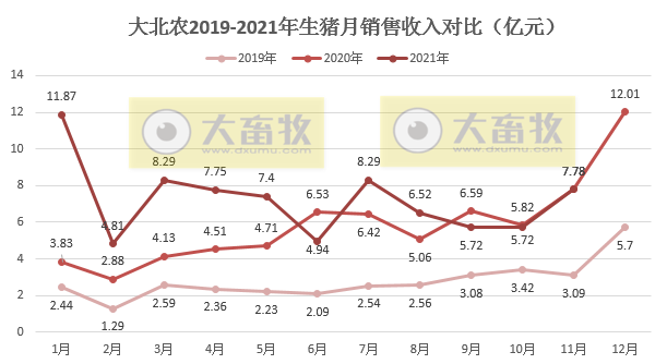  大北农：生猪销量连续4个月上涨，11月收入环比增长36%