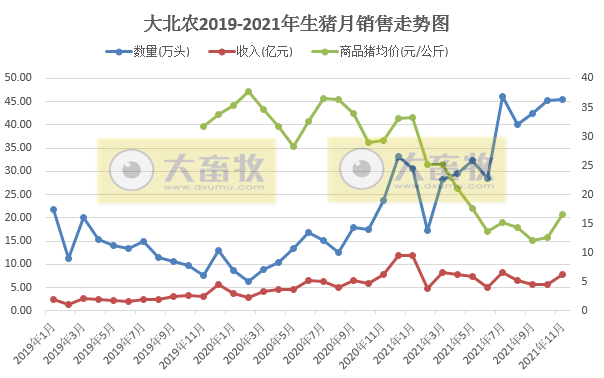  大北农：生猪销量连续4个月上涨，11月收入环比增长36%