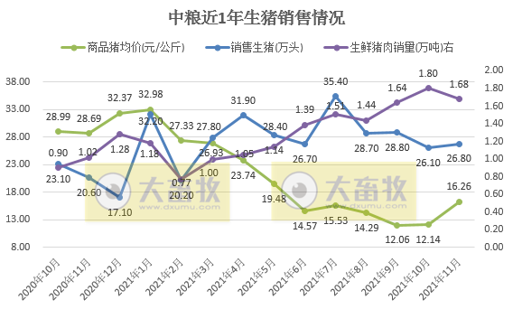 中粮家佳康:11月生猪出栏量环比增长2.68%,均价环比增长33.9%