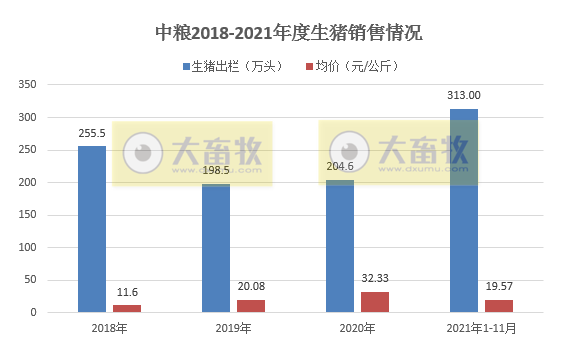 中粮家佳康:11月生猪出栏量环比增长2.68%,均价环比增长33.9%
